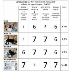 Wifi repeaters /versterkers voor camping, buitenland, thuis