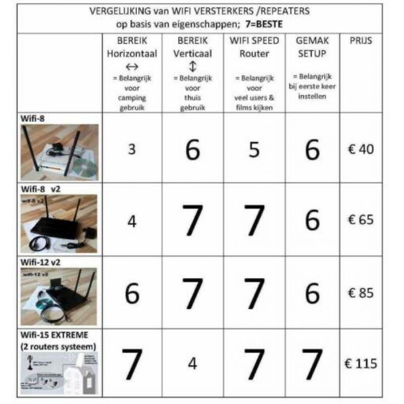 Wifi repeaters /versterkers voor camping, buitenland, thuis